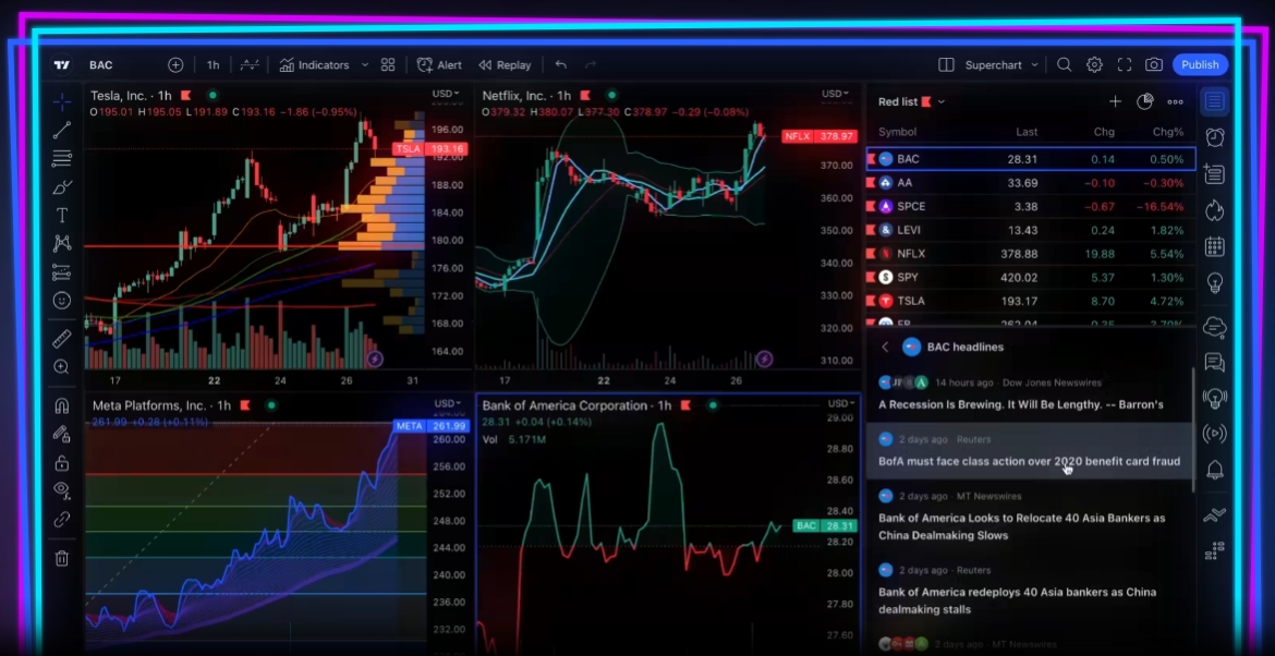 Các chỉ báo được TradingView thiết kế minh bạch